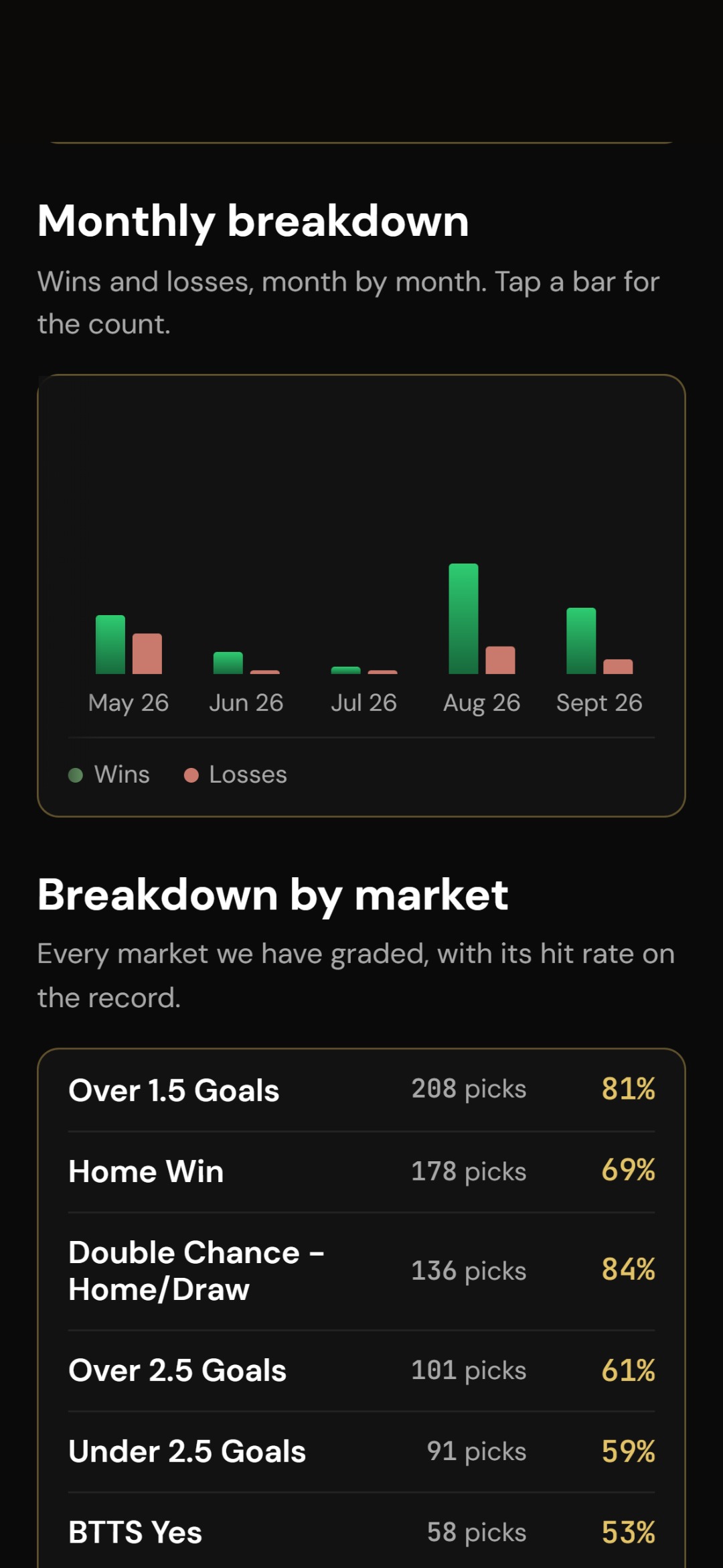 The track record: every graded pick, by market and by league